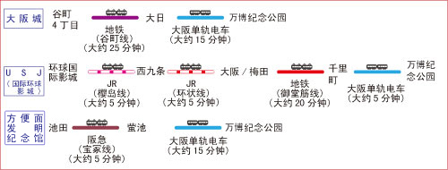 从主要的观光景点