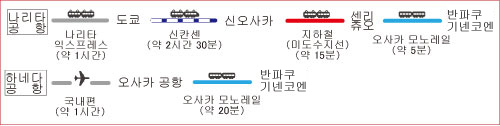 도쿄 방면에서