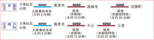 往京都、神户方向