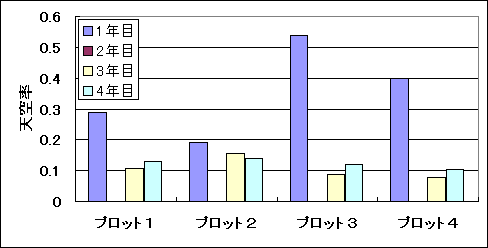 各プロットの天空率に変化