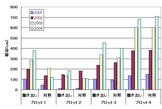 各プロットにおける4年間の樹高の変化