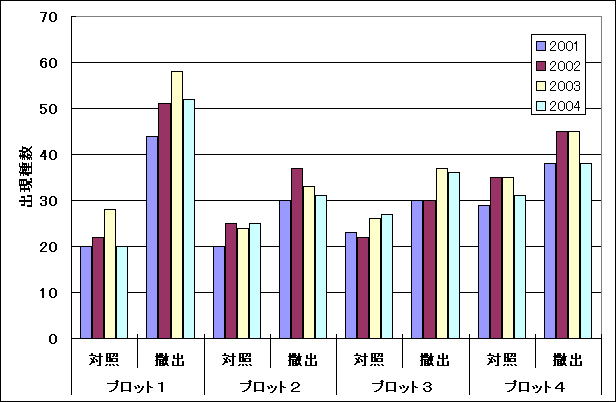 各調査地における4年間の出現種数の変化