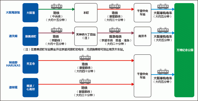 从主要的观光景点