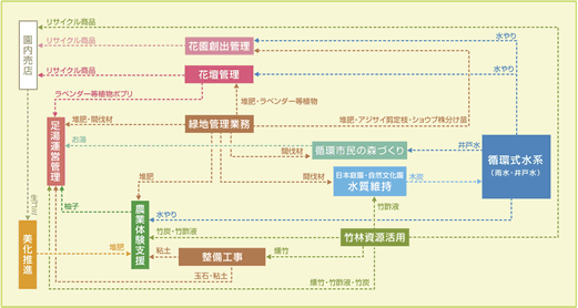 万博公園での資源循環のながれ